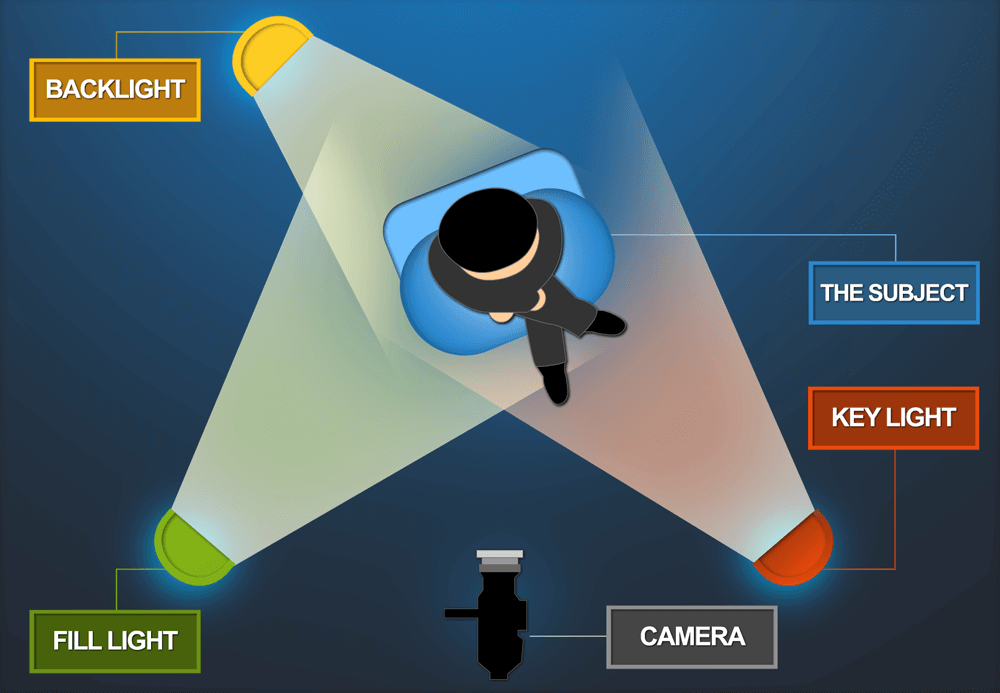 Three Point Lighting Setup